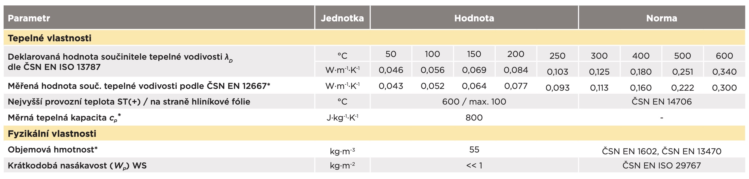 isover-orstech-lsp-h-parametry